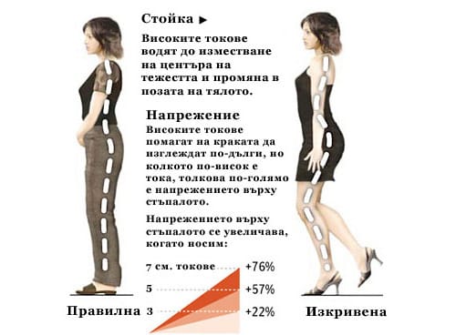 Вредата от високите токчета